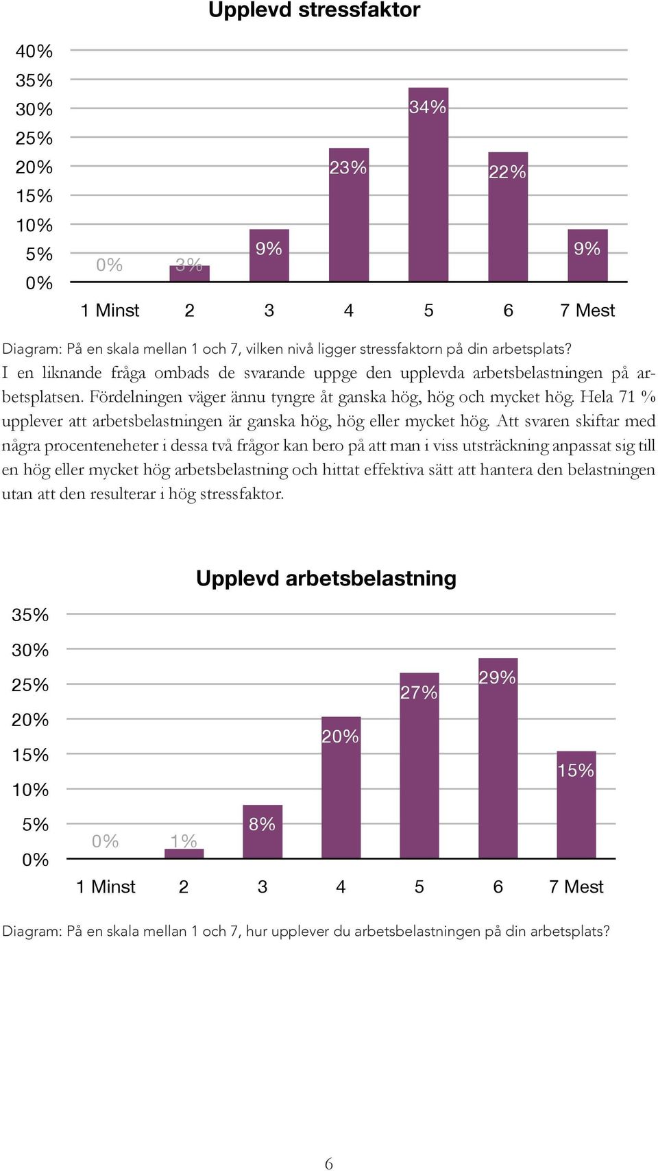 Fördelningen väger ännu tyngre åt ganska hög, hög och mycket hög. Hela 71 % upplever att arbetsbelastningen är ganska hög, hög eller mycket hög.