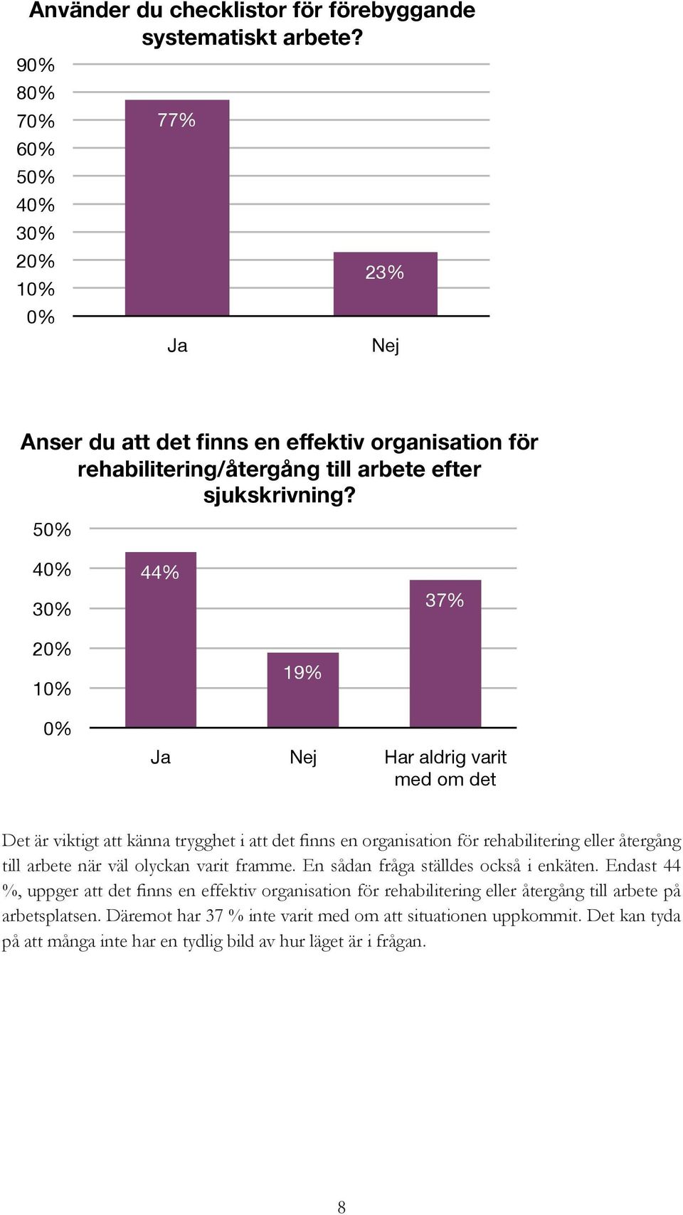 Det är viktigt att känna trygghet i att det finns en organisation för rehabilitering eller återgång till arbete när väl olyckan varit framme. En sådan fråga ställdes också i enkäten.