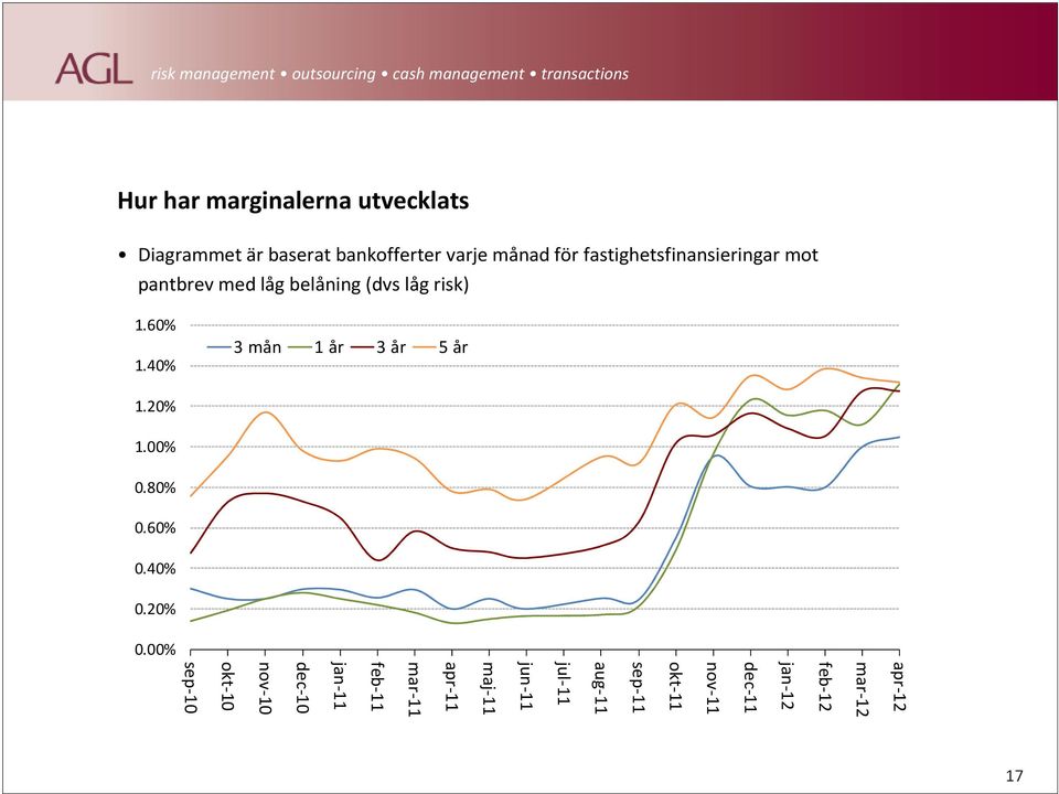 40% 3 mån 1 år 3 år 5 år 1.20% 1.00% 0.80% 0.60% 0.40% 0.20% 0.