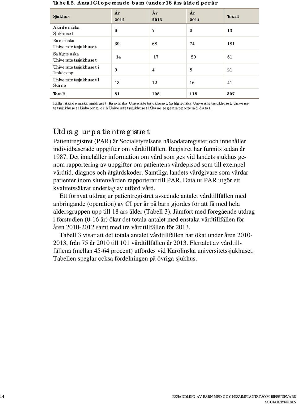 Universitetssjukhuset i Skåne År År År 2012 2013 2014 Totalt 6 7 0 13 39 68 74 181 14 17 20 51 9 4 8 21 13 12 16 41 Totalt 81 108 118 307 Källa: Akademiska sjukhuset, Karolinska