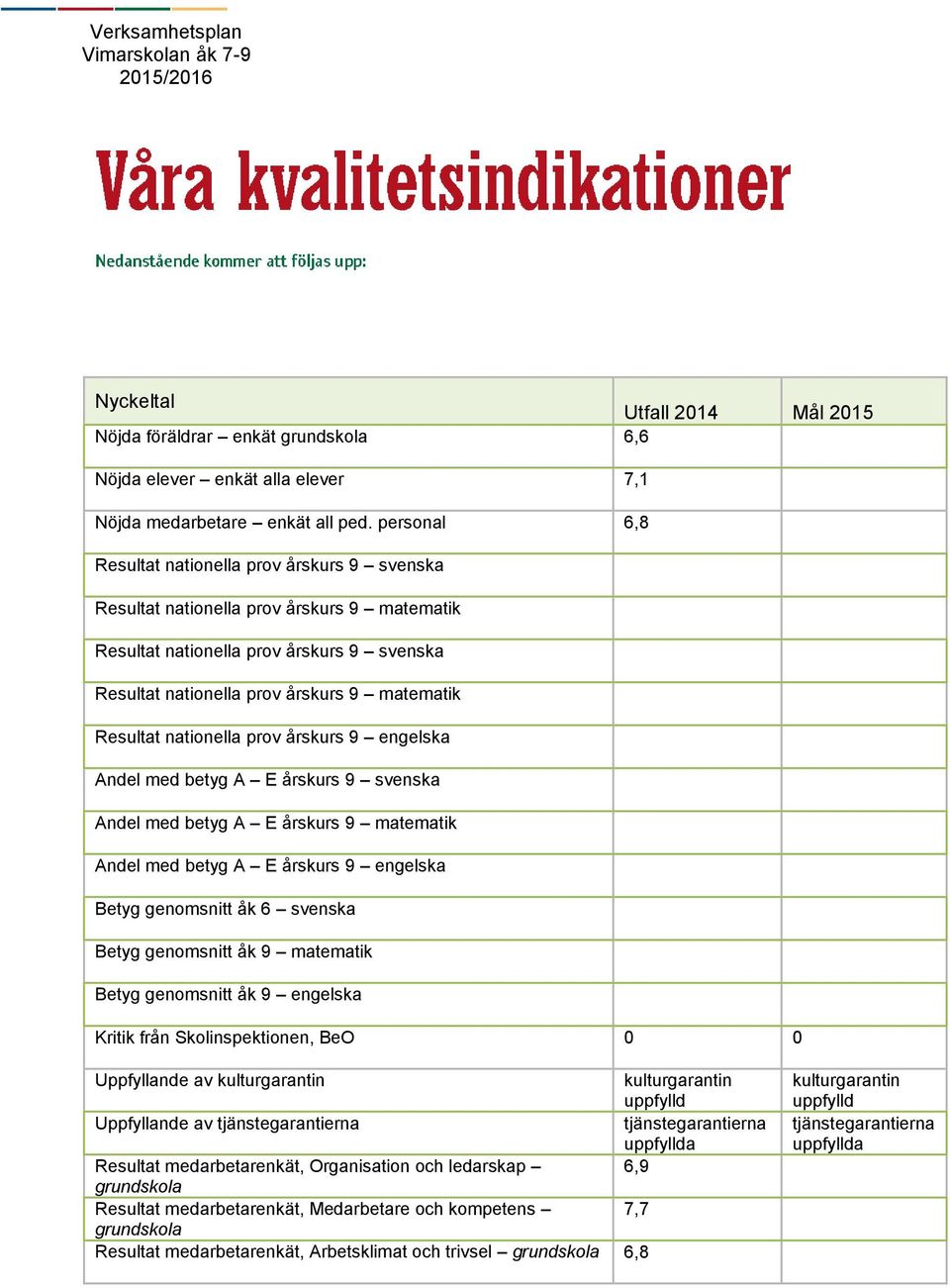 nationella prov årskurs 9 engelska Andel med betyg A E årskurs 9 svenska Andel med betyg A E årskurs 9 matematik Andel med betyg A E årskurs 9 engelska Betyg genomsnitt åk 6 svenska Betyg genomsnitt