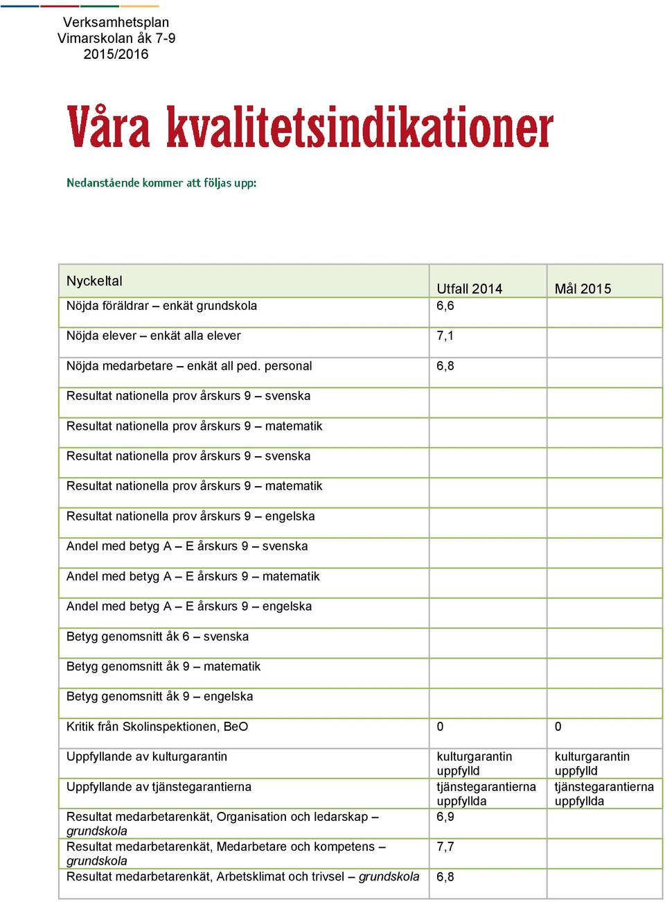 nationella prov årskurs 9 engelska Andel med betyg A E årskurs 9 svenska Andel med betyg A E årskurs 9 matematik Andel med betyg A E årskurs 9 engelska Betyg genomsnitt åk 6 svenska Betyg genomsnitt