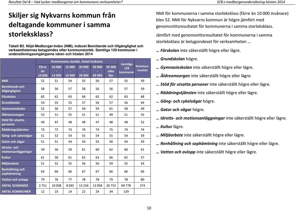 Samtliga 129 kommuner i undersökningsomgångarna våren och hösten 2014 Färre än 10 000 Kommunens storlek.