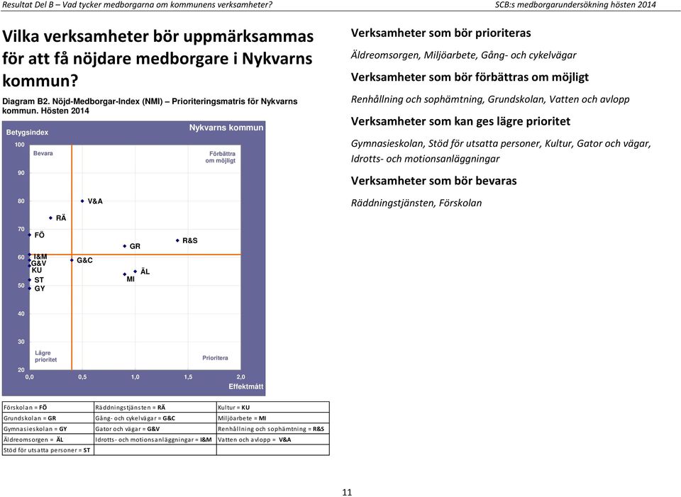 Hösten 2014 100 90 Bevara Nykvarns kommun Förbättra om möjligt Verksamheter som bör prioriteras Äldreomsorgen, Miljöarbete, Gång- och cykelvägar Verksamheter som bör förbättras om möjligt Renhållning