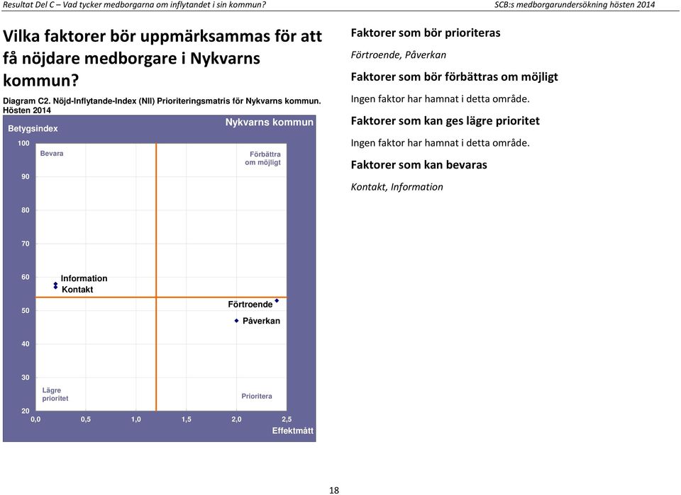 Nöjd-Inflytande-Index (NII) Prioriteringsmatris för Nykvarns kommun.