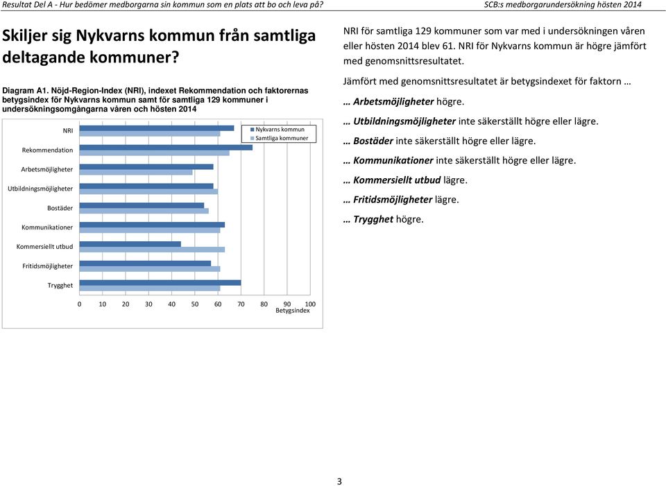 Arbetsmöjligheter Utbildningsmöjligheter Bostäder Kommunikationer Nykvarns kommun Samtliga kommuner NRI för samtliga 129 kommuner som var med i undersökningen våren eller hösten 2014 blev 61.