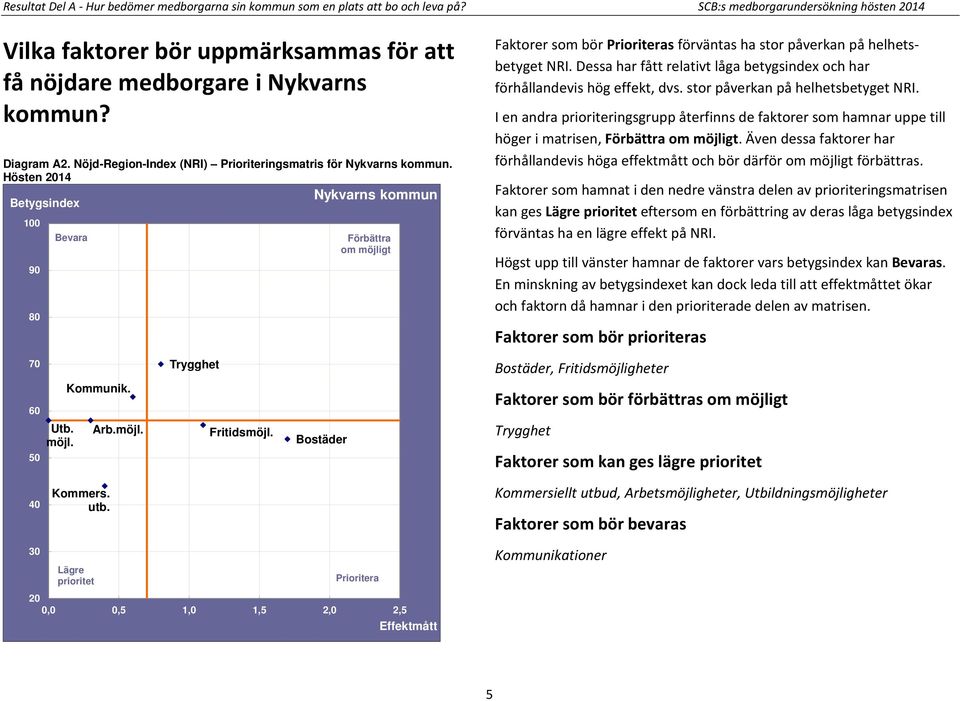 Hösten 2014 Nykvarns kommun 100 90 80 Bevara Förbättra om möjligt Faktorer som bör Prioriteras förväntas ha stor påverkan på helhetsbetyget NRI.