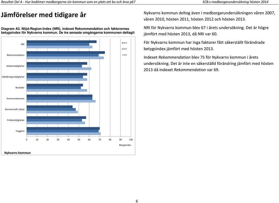 De tre senaste omgångarna kommunen deltagit Nykvarns kommun deltog även i medborgarundersökningen våren 2007, våren 2010, hösten 2011, hösten 2012 och hösten 2013.