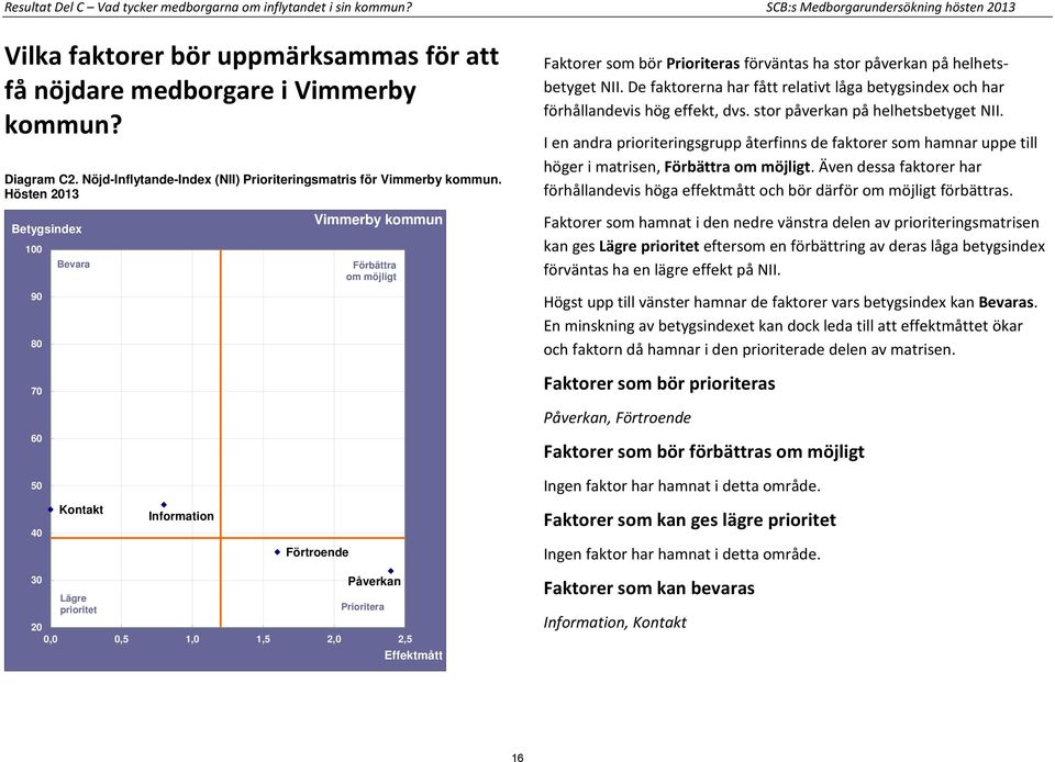 De faktorerna har fått relativt låga betygsindex och har förhållandevis hög effekt, dvs. stor påverkan på helhetsbetyget NII.