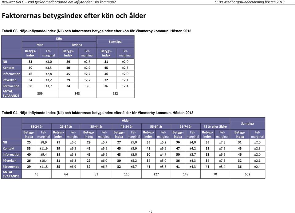 Hösten 2013 Man Kön Kvinna Samtliga NII 33 ±3,0 29 ±2,6 31 ±2,0 Kontakt 50 ±3,5 40 ±2,9 45 ±2,3 Information 46 ±2,8 45 ±2,7 46 ±2,0 Påverkan 34 ±3,2 29 ±2,7 32 ±2,1 Förtroende 38 ±3,7 34 ±3,0 36 ±2,4