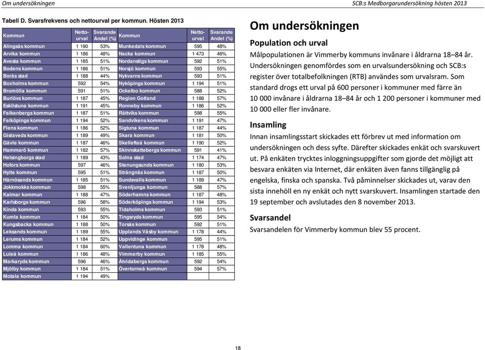 185 51% Nordanstigs kommun 592 51% Bodens kommun 1 186 51% Norsjö kommun 593 55% Borås stad 1 188 44% Nykvarns kommun 593 51% Boxholms kommun 592 54% Nyköpings kommun 1 194 51% Bromölla kommun 591