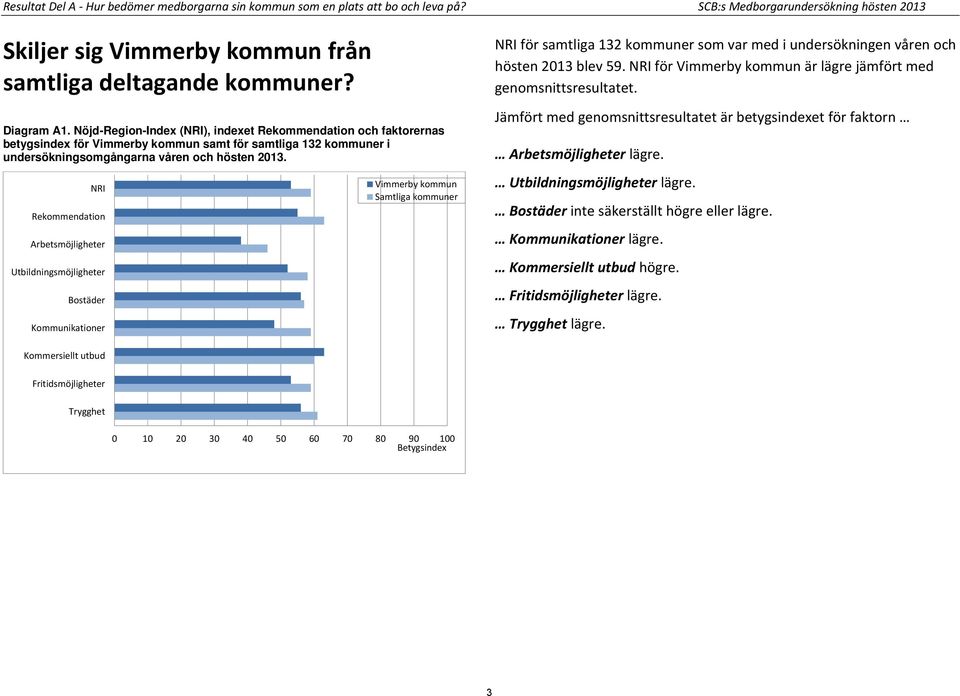 NRI Rekommendation Arbetsmöjligheter Utbildningsmöjligheter Bostäder Kommunikationer Vimmerby kommun Samtliga kommuner NRI för samtliga 132 kommuner som var med i undersökningen våren och hösten 2013