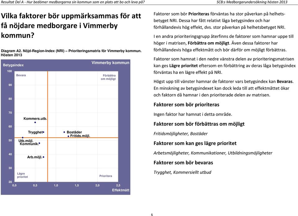 Hösten 2013 100 Bevara 90 80 Vimmerby kommun Förbättra om möjligt Faktorer som bör Prioriteras förväntas ha stor påverkan på helhetsbetyget NRI.