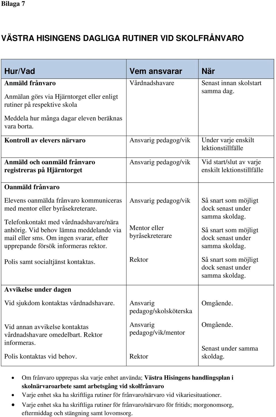 Kontroll av elevers närvaro Ansvarig pedagog/vik Under varje enskilt lektionstillfälle Anmäld och oanmäld frånvaro registreras på Hjärntorget Oanmäld frånvaro Elevens oanmälda frånvaro kommuniceras