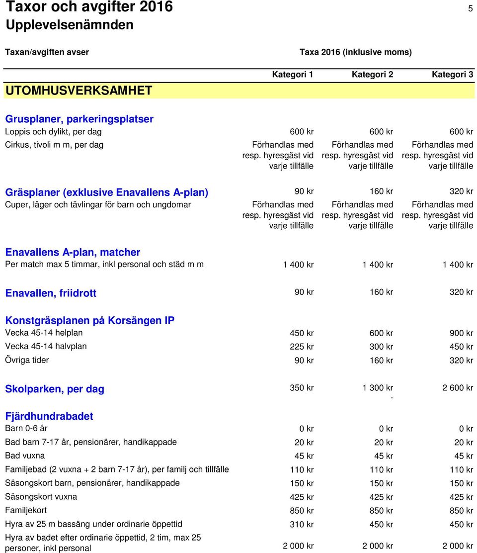 5 timmar, inkl personal och städ m m 1 400 kr 1 400 kr 1 400 kr Enavallen, friidrott 90 kr 160 kr 320 kr Konstgräsplanen på Korsängen IP Vecka 45-14 helplan 450 kr 600 kr 900 kr Vecka 45-14 halvplan