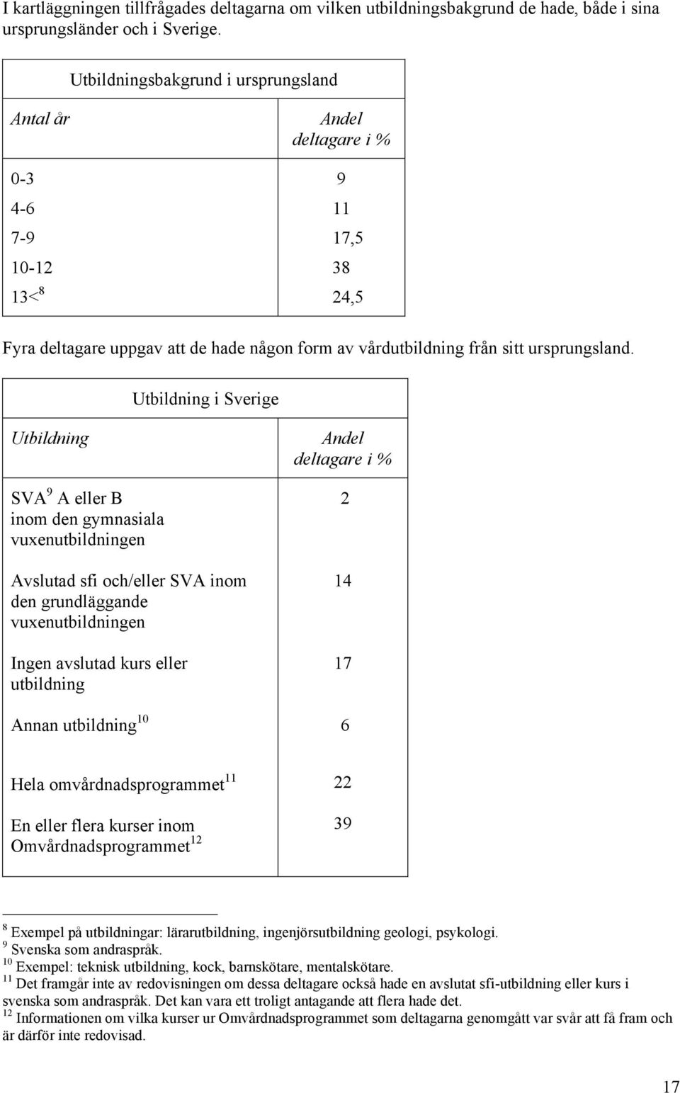 Utbildning i Sverige Utbildning SVA 9 A eller B inom den gymnasiala vuxenutbildningen Avslutad sfi och/eller SVA inom den grundläggande vuxenutbildningen Ingen avslutad kurs eller utbildning Annan