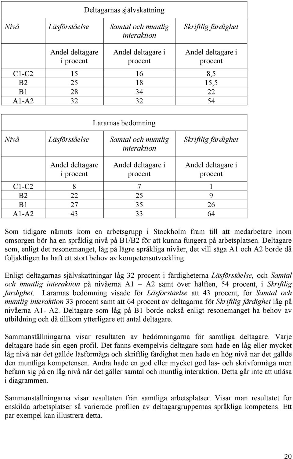C1-C2 8 7 1 B2 22 25 9 B1 27 35 26 A1-A2 43 33 64 Som tidigare nämnts kom en arbetsgrupp i Stockholm fram till att medarbetare inom omsorgen bör ha en språklig nivå på B1/B2 för att kunna fungera på