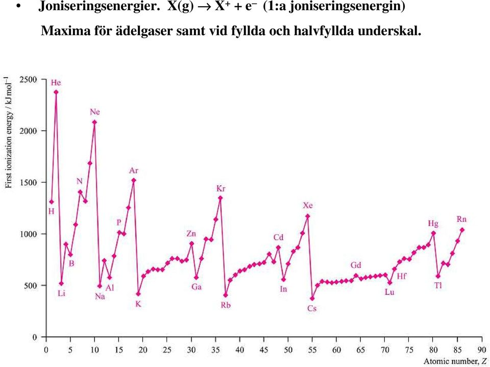 joniseringsenergin) Maxima för