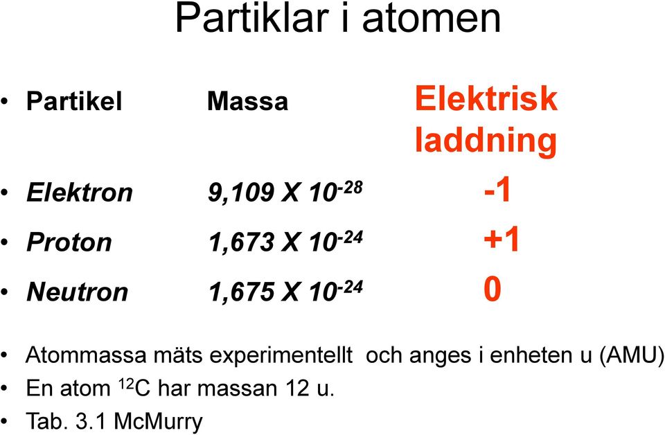 1,675 X 10-24 0 Atommassa mäts experimentellt och anges i