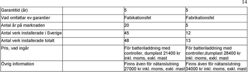 med controller, dumplast 21400 kr inkl. moms, exkl. mast Finns även för nätanslutning 27000 kr inkl. moms, exkl. mast 14 För batteriladdning med controller,dumplast 28400 kr inkl.