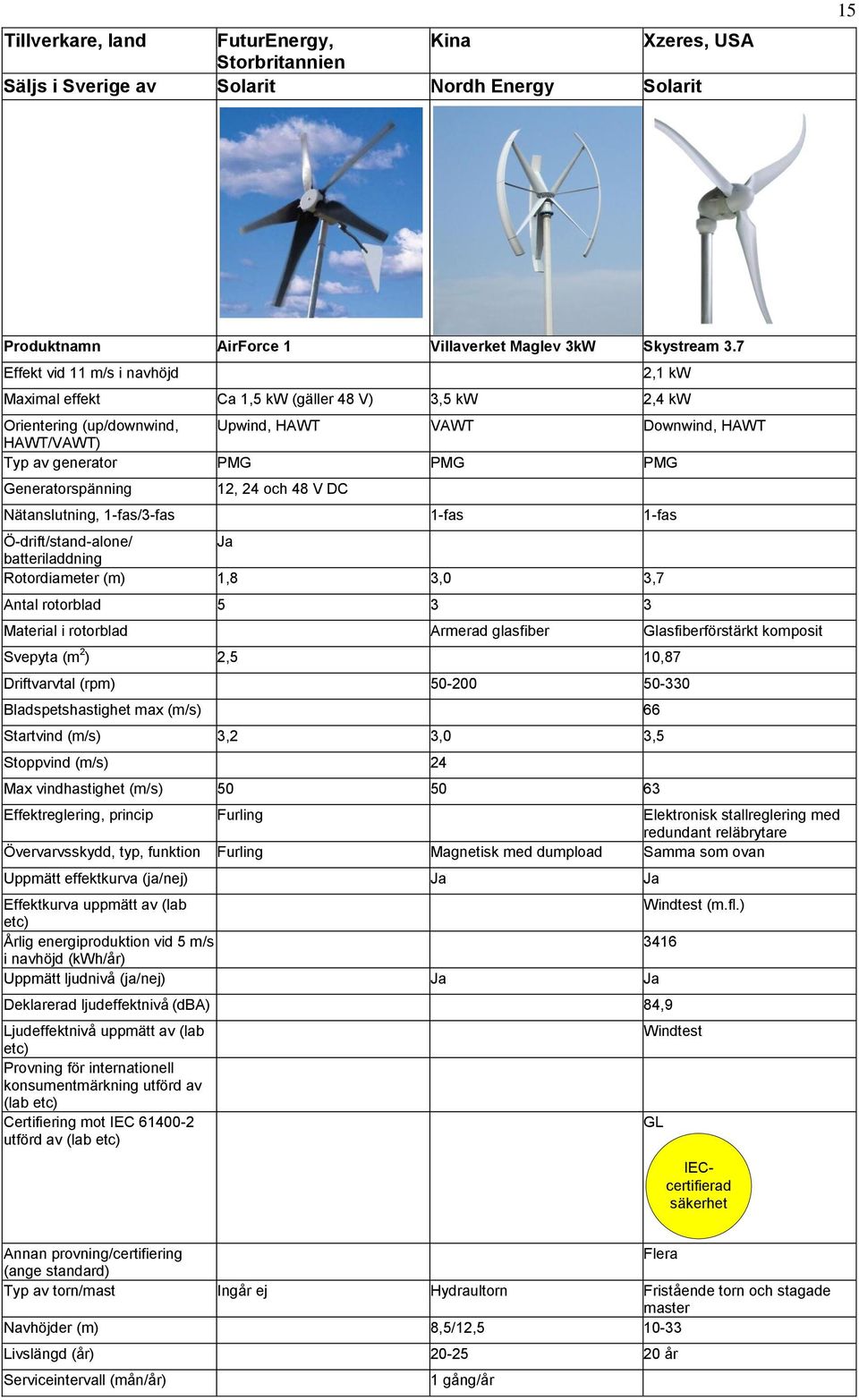 Generatorspänning 12, 24 och 48 V DC Nätanslutning, 1-fas/3-fas 1-fas 1-fas Ö-drift/stand-alone/ Ja batteriladdning Rotordiameter (m) 1,8 3,0 3,7 Antal rotorblad 5 3 3 Material i rotorblad Armerad