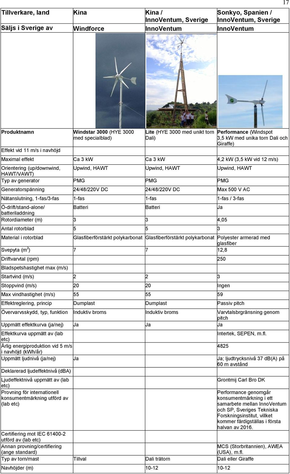 (up/downwind, Upwind, HAWT Upwind, HAWT Upwind, HAWT HAWT/VAWT) Typ av generator PMG PMG PMG Generatorspänning 24/48/220V DC 24/48/220V DC Max 500 V AC Nätanslutning, 1-fas/3-fas 1-fas 1-fas 1-fas /