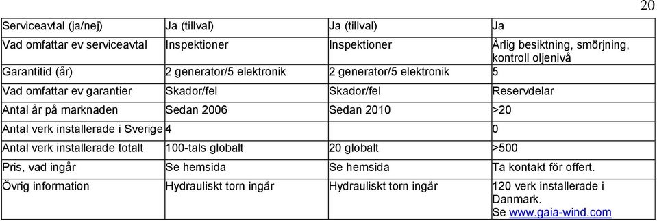 Sedan 2006 Sedan 2010 >20 Antal verk installerade i Sverige 4 0 Antal verk installerade totalt 100-tals globalt 20 globalt >500 Pris, vad ingår Se
