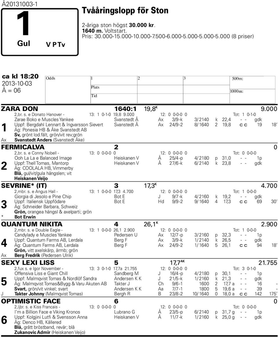 000 12: 0 0-0-0 0 Tot: 1 0-1-0 Zarae Boko e Muscles Yankee Svanstedt Å Ax 3/9 -k 3/ 2140 k 22,4 - - gdk Uppf: Bergdahl Lennart & Ingvarsson Sievert Svanstedt Å Ax 24/9-2 8/ 1640 2 19,8 c c 19 18 1