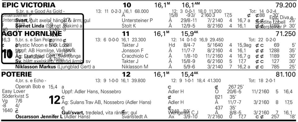 25 J 23/ Sarnet Linda (Sarnet -9 Joakim) 8/ a Stolt K Å 12/9-5 8/ 2160 4 16,1 Untersteiner x x 1169 P 30-10 / 2140 3 2160 ÅGOT 2 HORNLINE 16,6 11 16,1 M 15,9 AK 1.250 16,3 5,br. s.