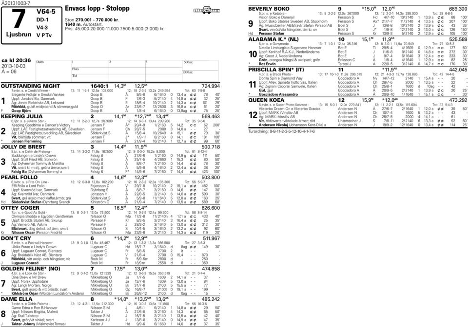994 Tot: 60-9-8 1 Elegante Frökjär e Smokin Yankee Goop B Å 9/5-8 6/ 1640 0 13,4 a x x 8 40 Uppf: Jondahl Bo, Danmark Goop B F /6-3 5/ 2140 4 14,8 a x x 32 25 Äg: Jones Elektriska AB, Leksand Goop B