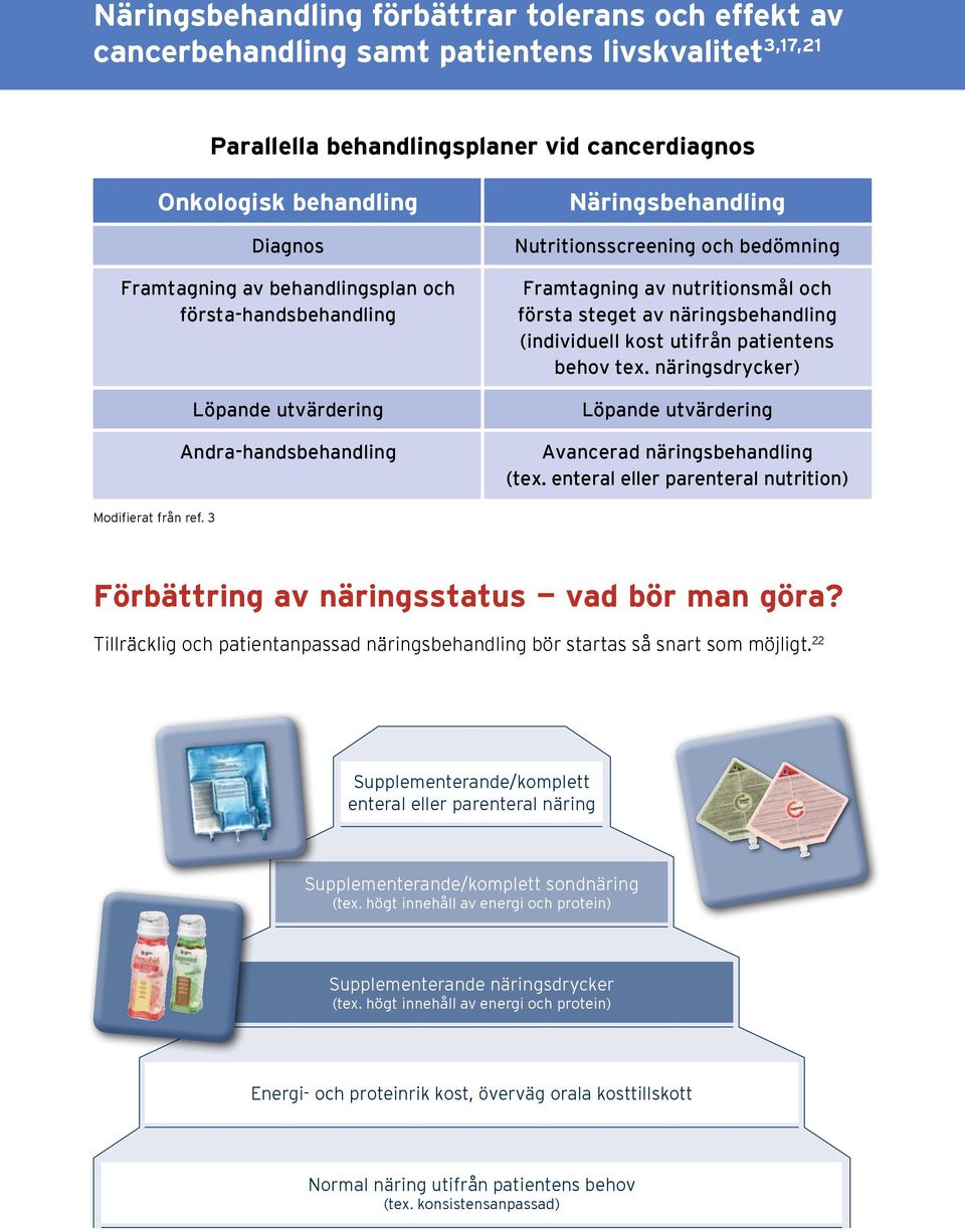näringsbehandling (individuell kost utifrån patientens behov tex. näringsdrycker) Löpande utvärdering Avancerad näringsbehandling (tex. enteral eller parenteral nutrition) Modifierat från ref.