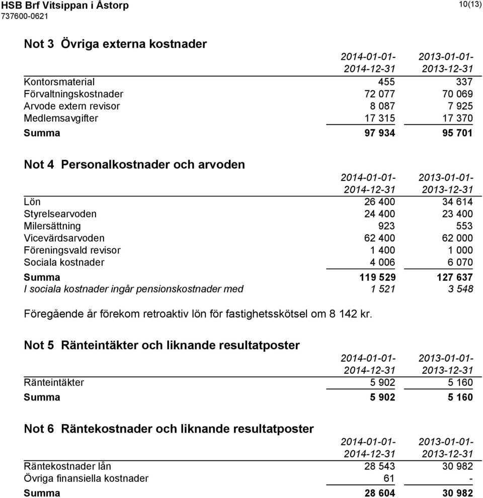 Föreningsvald revisor 1 400 1 000 Sociala kostnader 4 006 6 070 Summa 119 529 127 637 I sociala kostnader ingår pensionskostnader med 1 521 3 548 Föregående år förekom retroaktiv lön för