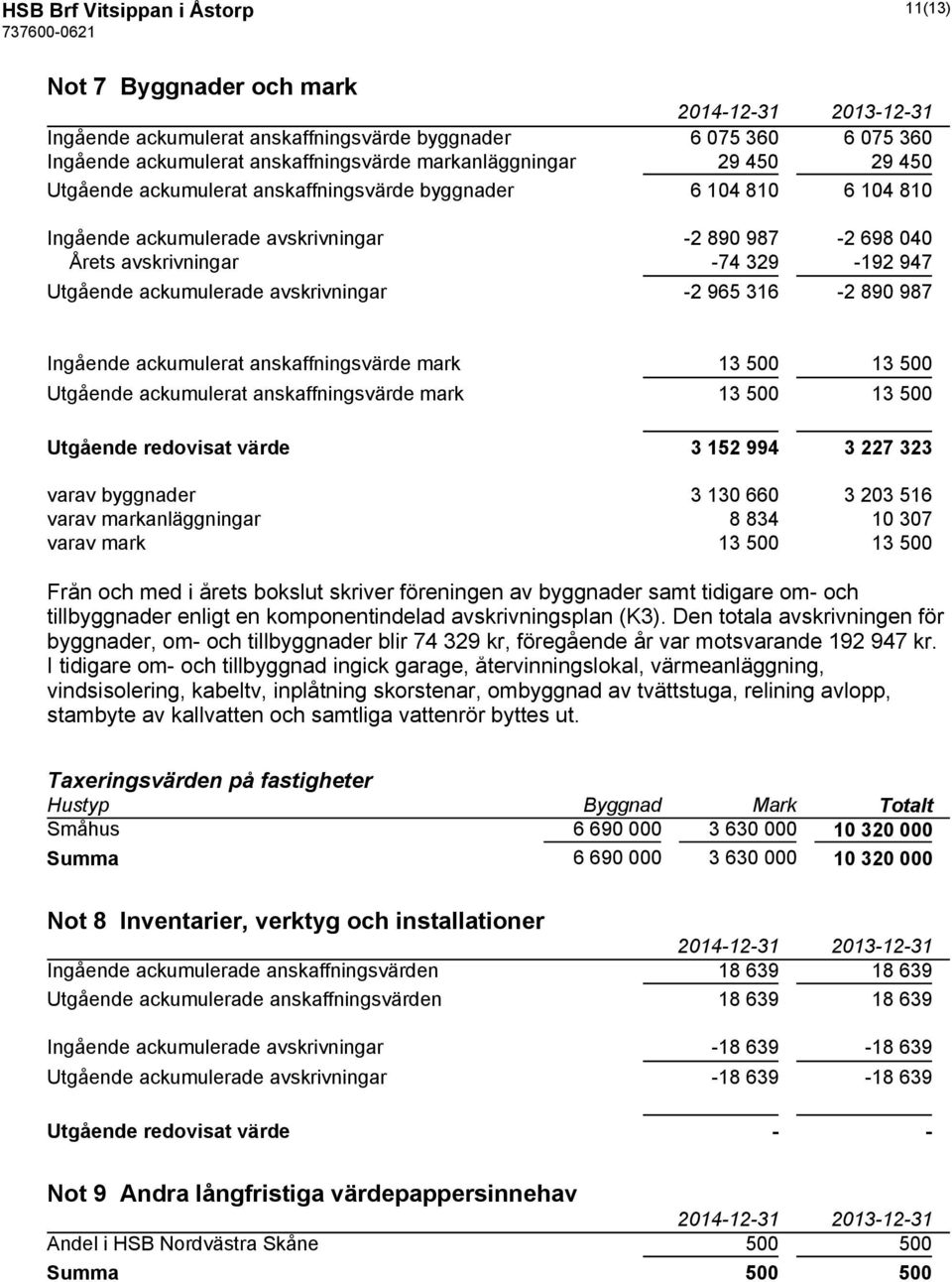 -2 965 316-2 890 987 Ingående ackumulerat anskaffningsvärde mark 13 500 13 500 Utgående ackumulerat anskaffningsvärde mark 13 500 13 500 Utgående redovisat värde 3 152 994 3 227 323 varav byggnader 3