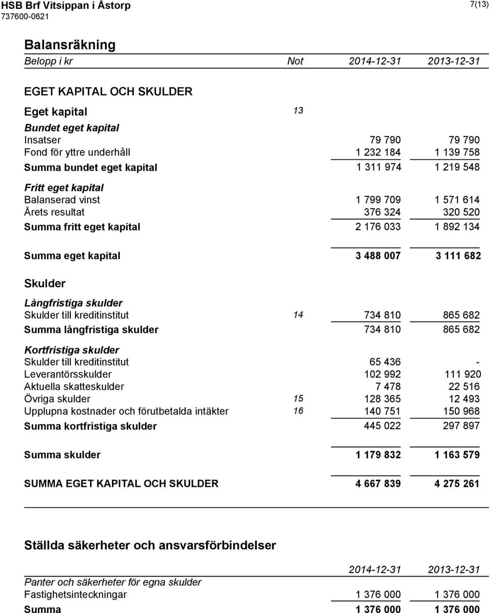 007 3 111 682 Skulder Långfristiga skulder Skulder till kreditinstitut 14 734 810 865 682 Summa långfristiga skulder 734 810 865 682 Kortfristiga skulder Skulder till kreditinstitut 65 436 -