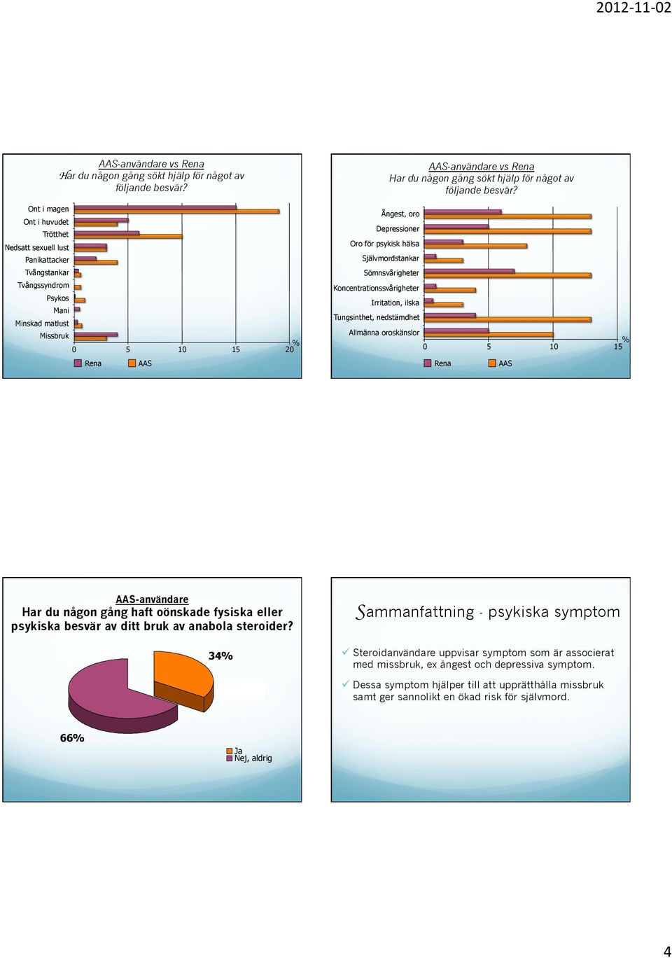 Ångest, oro Depressioner Oro för psykisk hälsa Självmordstankar Sömnsvårigheter Koncentrationssvårigheter Irritation, ilska Tungsinthet, nedstämdhet Allmänna oroskänslor 5 15 % Rena AAS AAS-användare