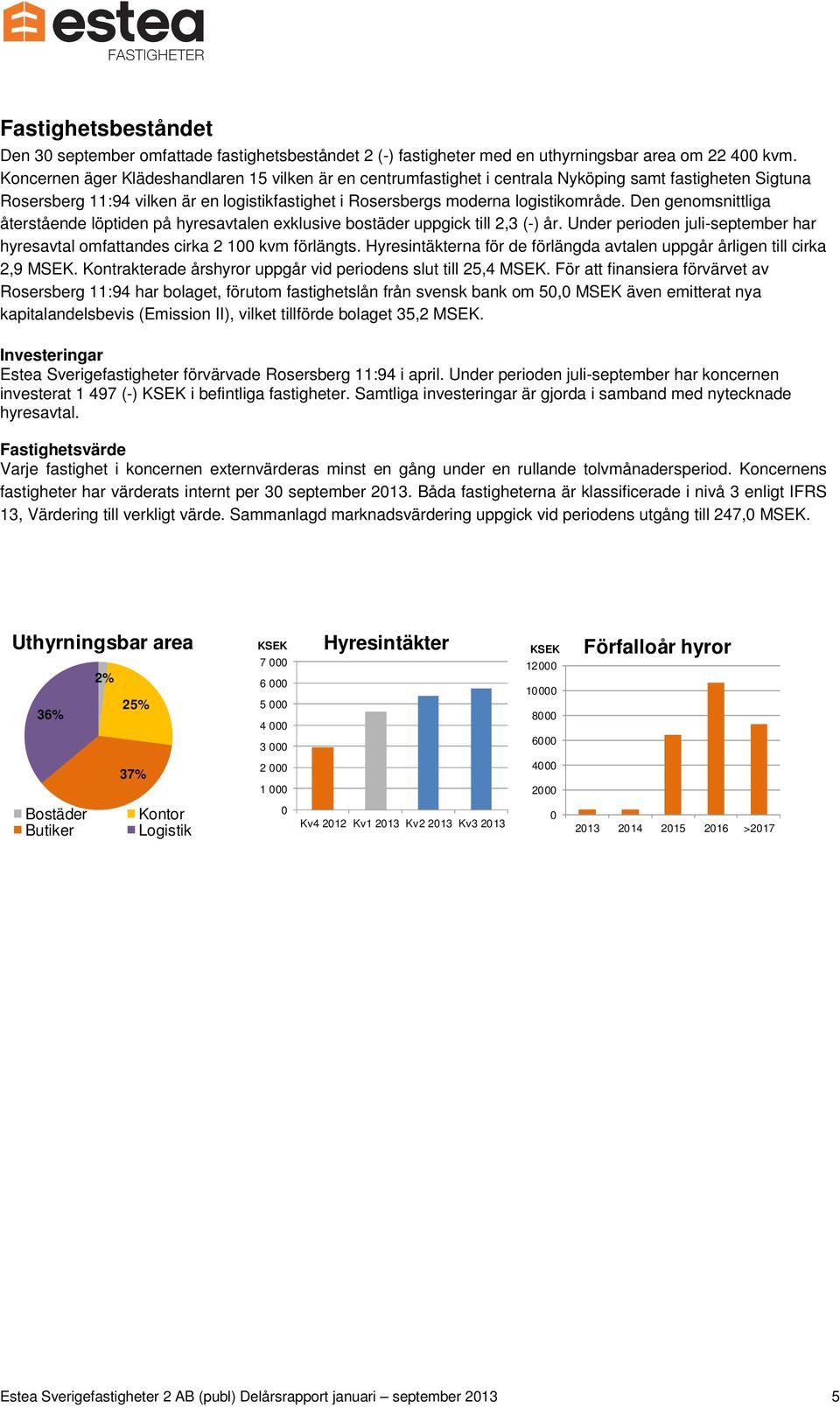 Den genomsnittliga återstående löptiden på hyresavtalen exklusive bostäder uppgick till 2,3 (-) år. Under perioden juli-september har hyresavtal omfattandes cirka 2 100 kvm förlängts.