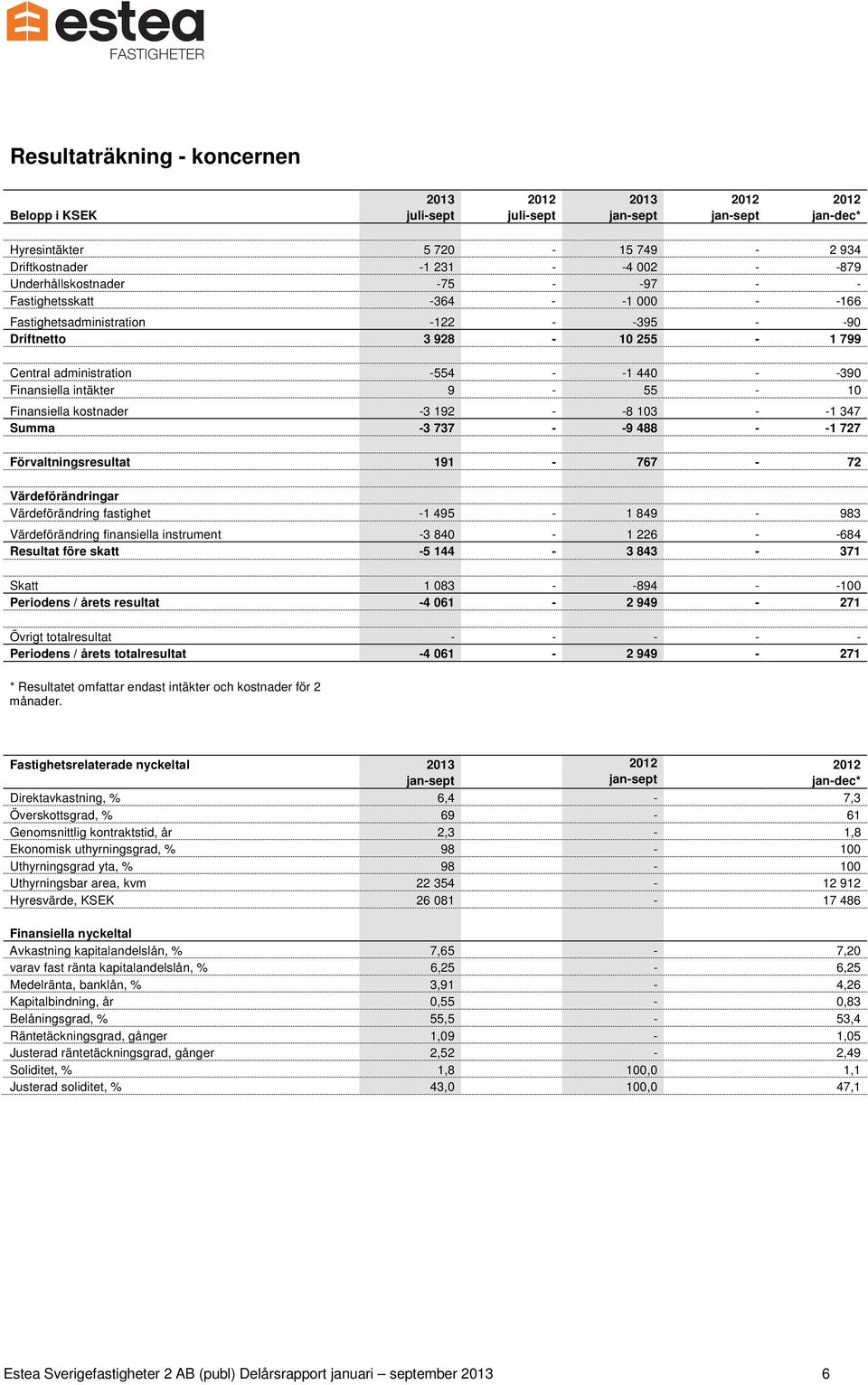 intäkter 9-55 - 10 Finansiella kostnader -3 192 - -8 103 - -1 347 Summa -3 737 - -9 488 - -1 727 Förvaltningsresultat 191-767 - 72 Värdeförändringar Värdeförändring fastighet -1 495-1 849-983