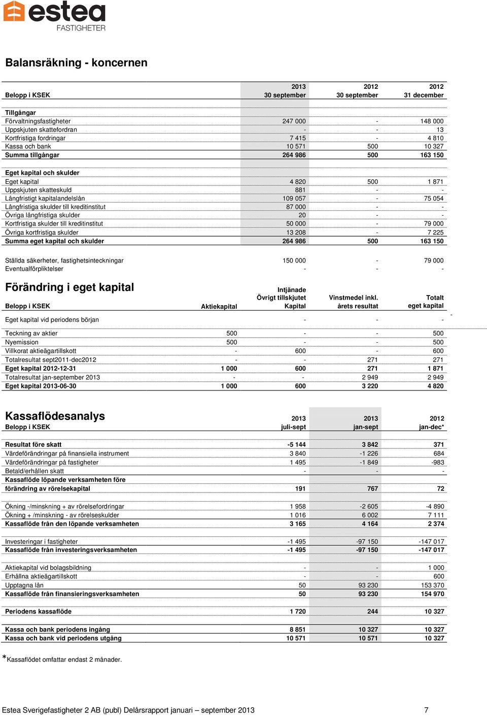 109 057-75 054 Långfristiga skulder till kreditinstitut 87 000 - - Övriga långfristiga skulder 20 - - Kortfristiga skulder till kreditinstitut 50 000-79 000 Övriga kortfristiga skulder 13 208-7 225