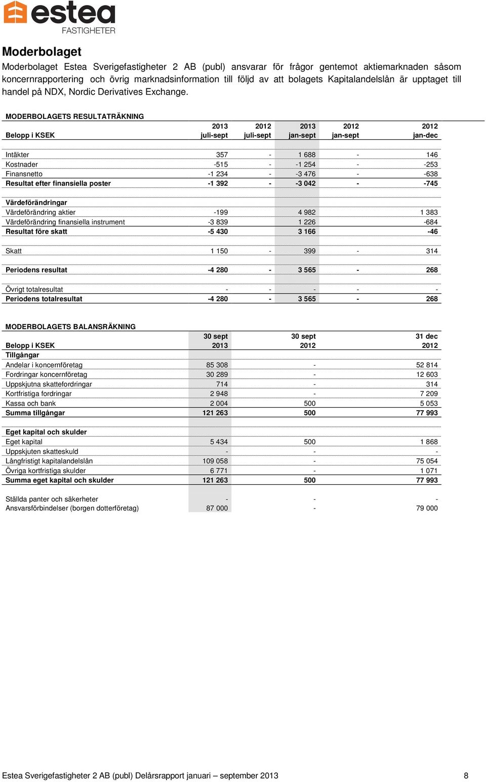 MODERBOLAGETS RESULTATRÄKNING 2013 2012 2013 2012 2012 Belopp i KSEK juli-sept juli-sept jan-sept jan-sept jan-dec Intäkter 357-1 688-146 Kostnader -515 - -1 254 - -253 Finansnetto -1 234 - -3 476 -