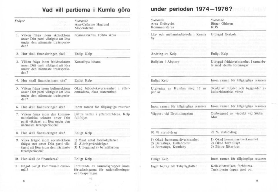 viktigast att lösa under den närmaste Ireårsperioden? Låg- och mellanstadieskola I Kumla Utbyggd förskola by 2. Hur skall finansieringen ske? 3.