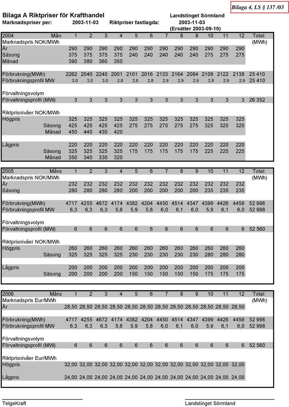 2084 2109 2122 2138 25 410 Förbrukningsprofil MW 3,0 3,0 3,0 2,8 2,8 2,8 2,9 2,9 2,9 2,8 2,9 2,9 25 410 Förvaltningsvolym Förvaltningsprofil (MW) 3 3 3 3 3 3 3 3 3 3 3 3 26 352 Riktprisnivåer NOK/MWh