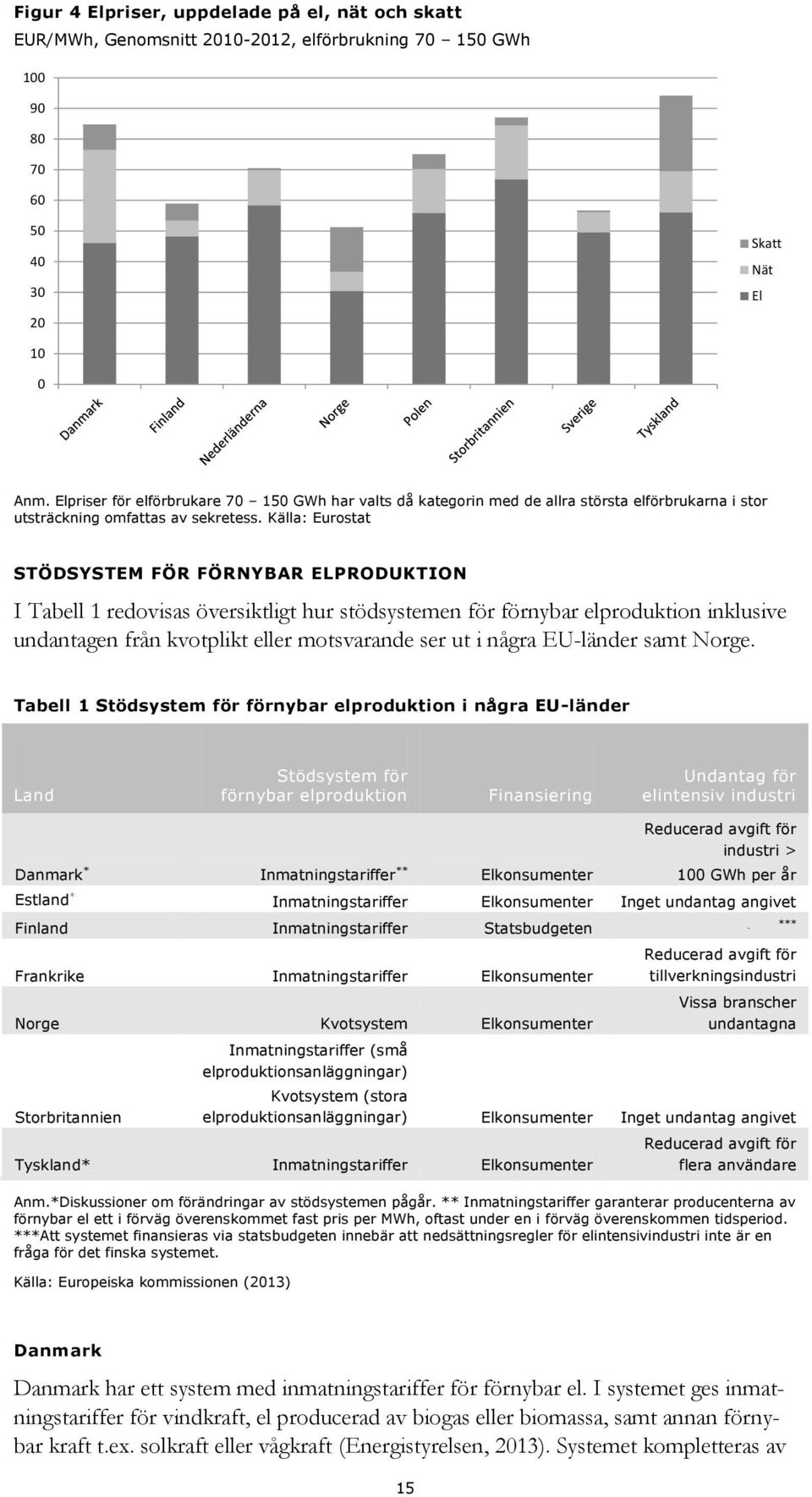 Källa: Eurostat STÖDSYSTEM FÖR FÖRNYBAR ELPRODUKTION I Tabell 1 redovisas översiktligt hur stödsystemen för förnybar elproduktion inklusive undantagen från kvotplikt eller motsvarande ser ut i några