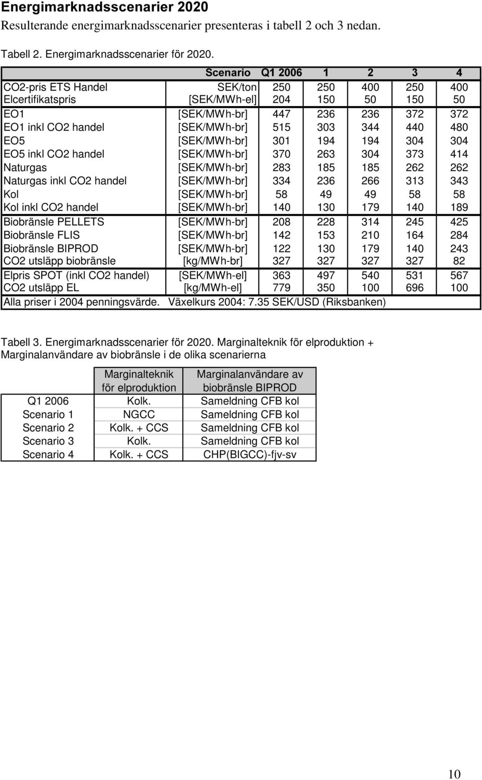 EO5 [SEK/MWh-br] 301 194 194 304 304 EO5 inkl CO2 handel [SEK/MWh-br] 370 263 304 373 414 Naturgas [SEK/MWh-br] 283 185 185 262 262 Naturgas inkl CO2 handel [SEK/MWh-br] 334 236 266 313 343 Kol