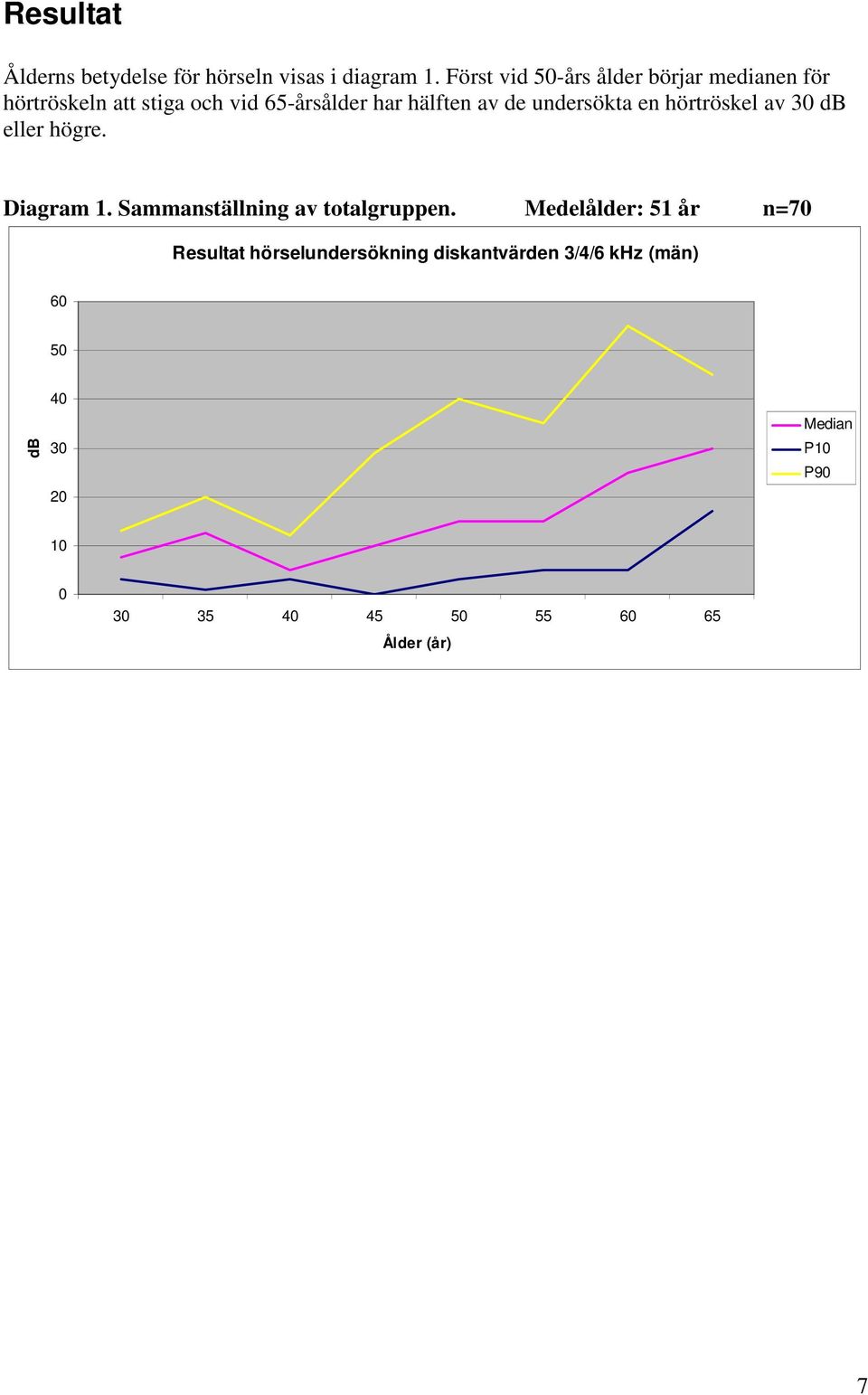 de undersökta en hörtröskel av 30 db eller högre. Diagram 1. Sammanställning av totalgruppen.