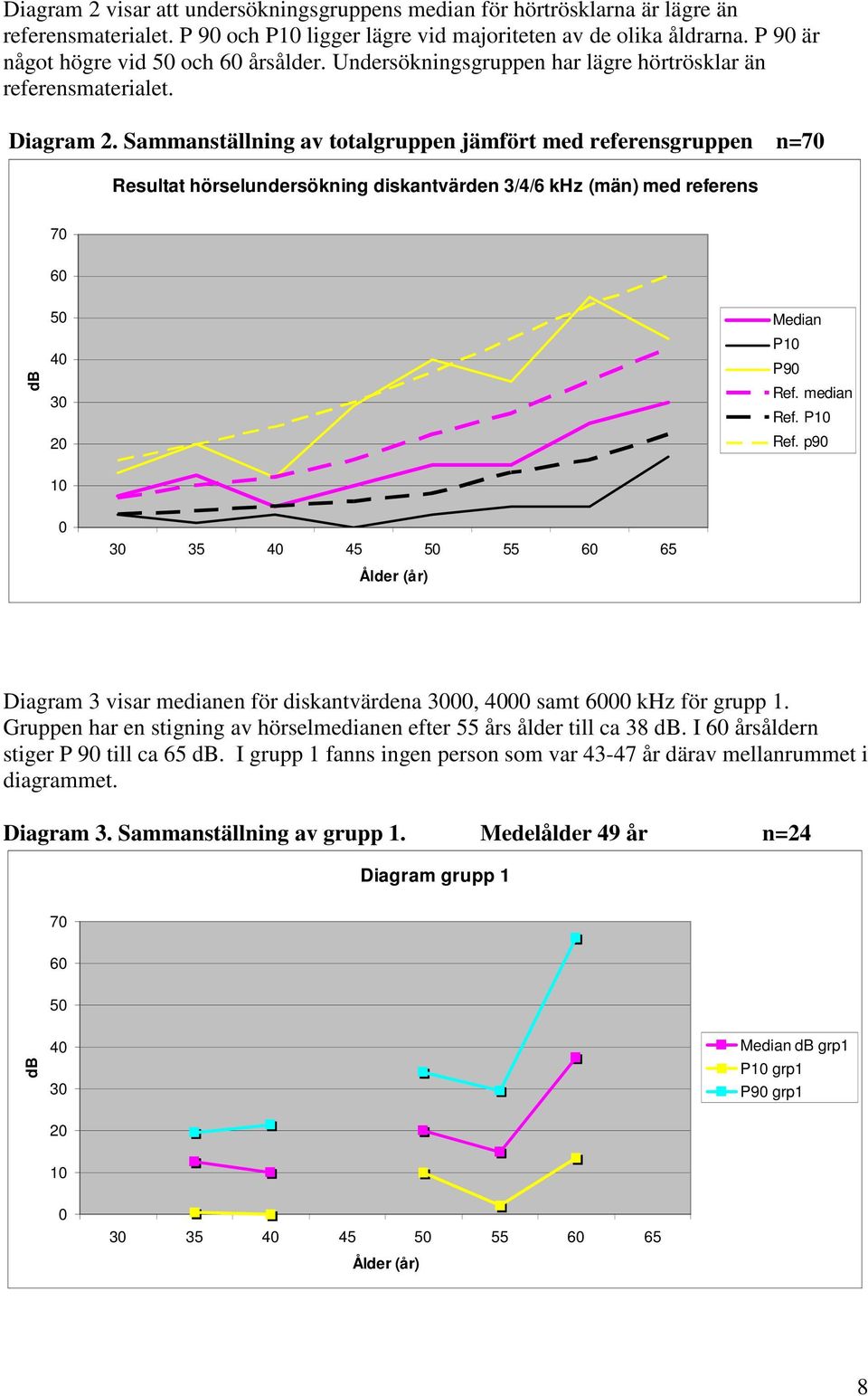 Sammanställning av totalgruppen jämfört med referensgruppen n=70 Resultat hörselundersökning diskantvärden 3/4/6 khz (män) med referens 70 60 db 50 40 30 20 Median P10 P90 Ref. median Ref. P10 Ref.