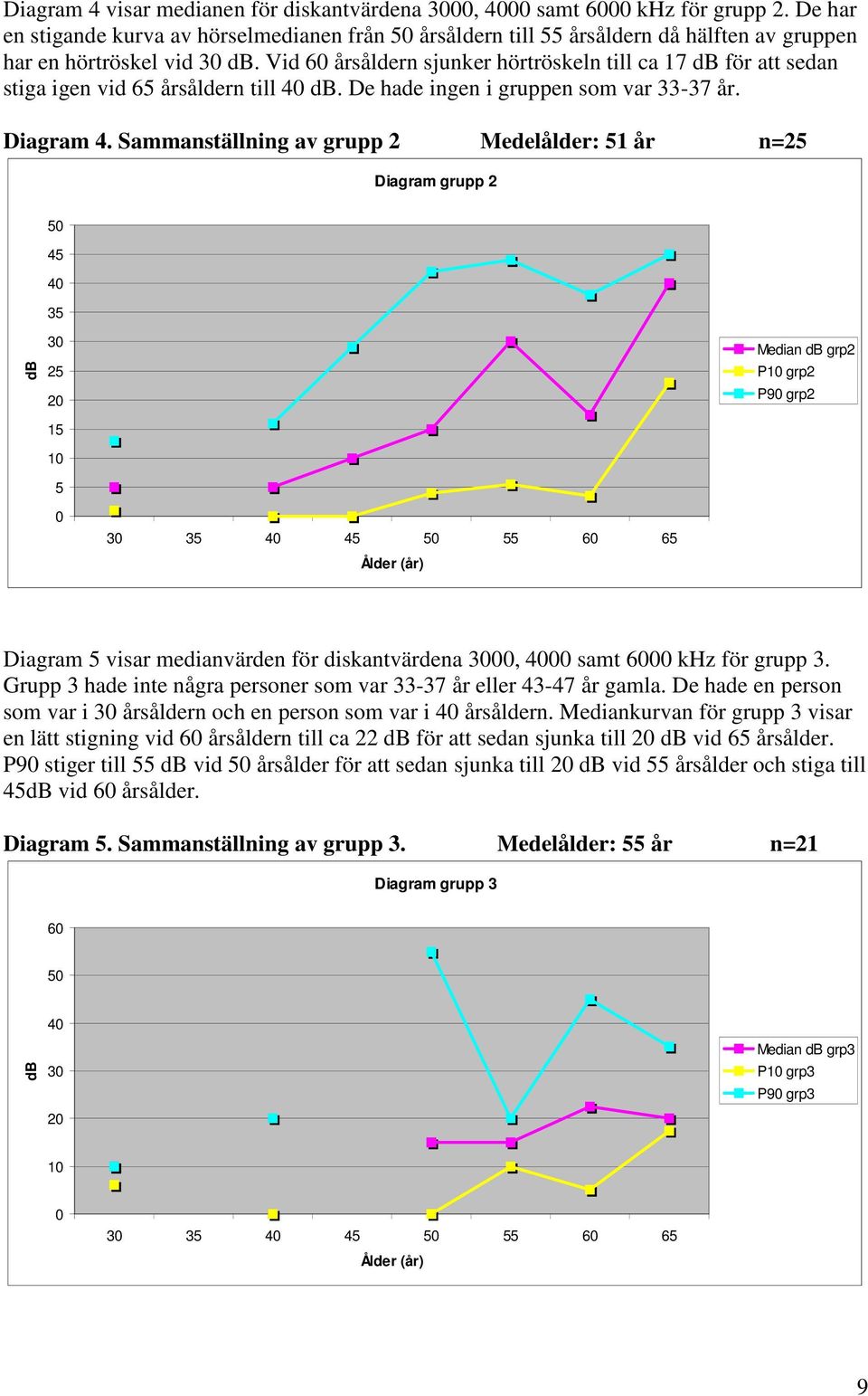 Vid 60 årsåldern sjunker hörtröskeln till ca 17 db för att sedan stiga igen vid 65 årsåldern till 40 db. De hade ingen i gruppen som var 33-37 år. Diagram 4.