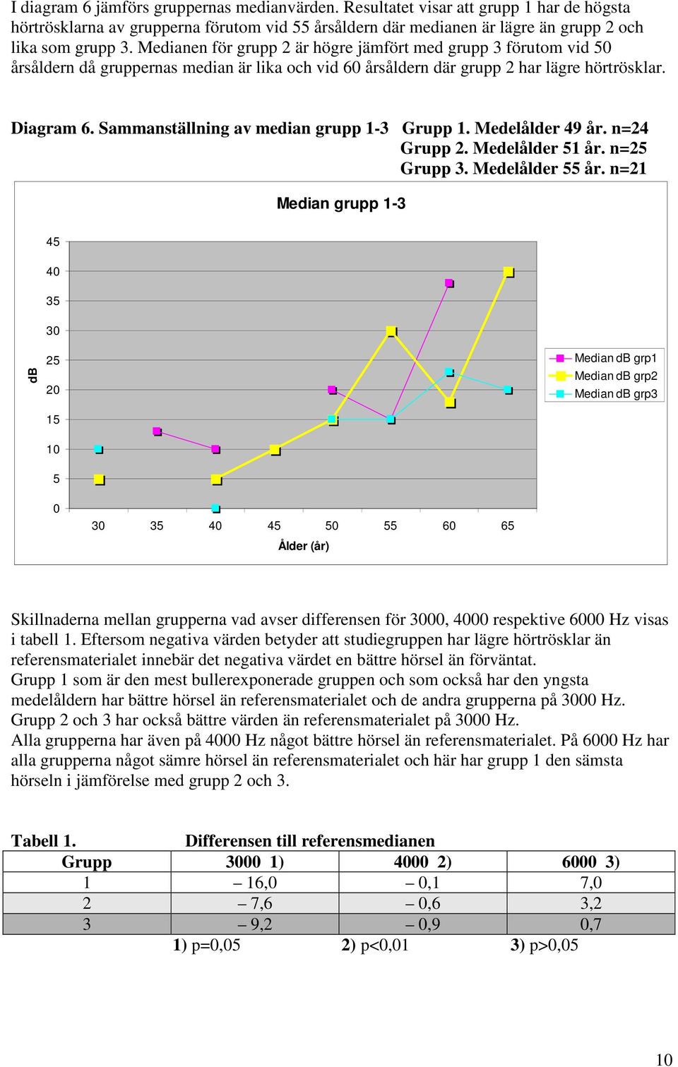 Sammanställning av median grupp 1-3 Grupp 1. Medelålder 49 år. n=24 Grupp 2. Medelålder 51 år. n=25 Grupp 3. Medelålder 55 år.