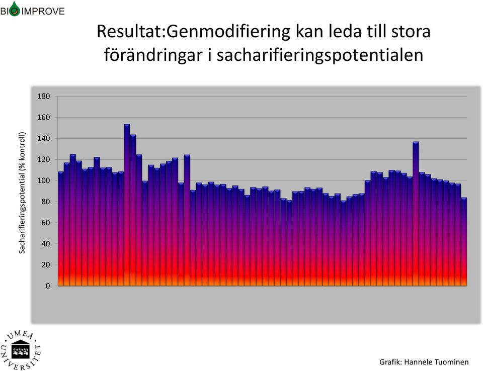 förändringar i sacharifieringspotentialen 180