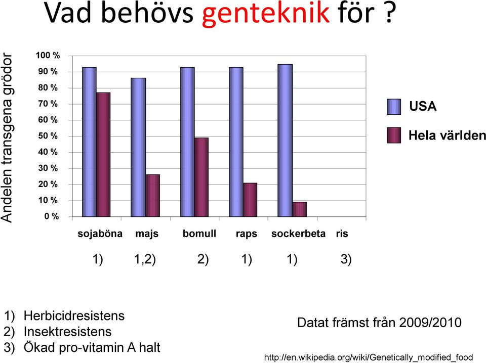 sockerbeta ris USA Hela världen 1) 1,2) 2) 1) 1) 3) 1) Herbicidresistens 2)