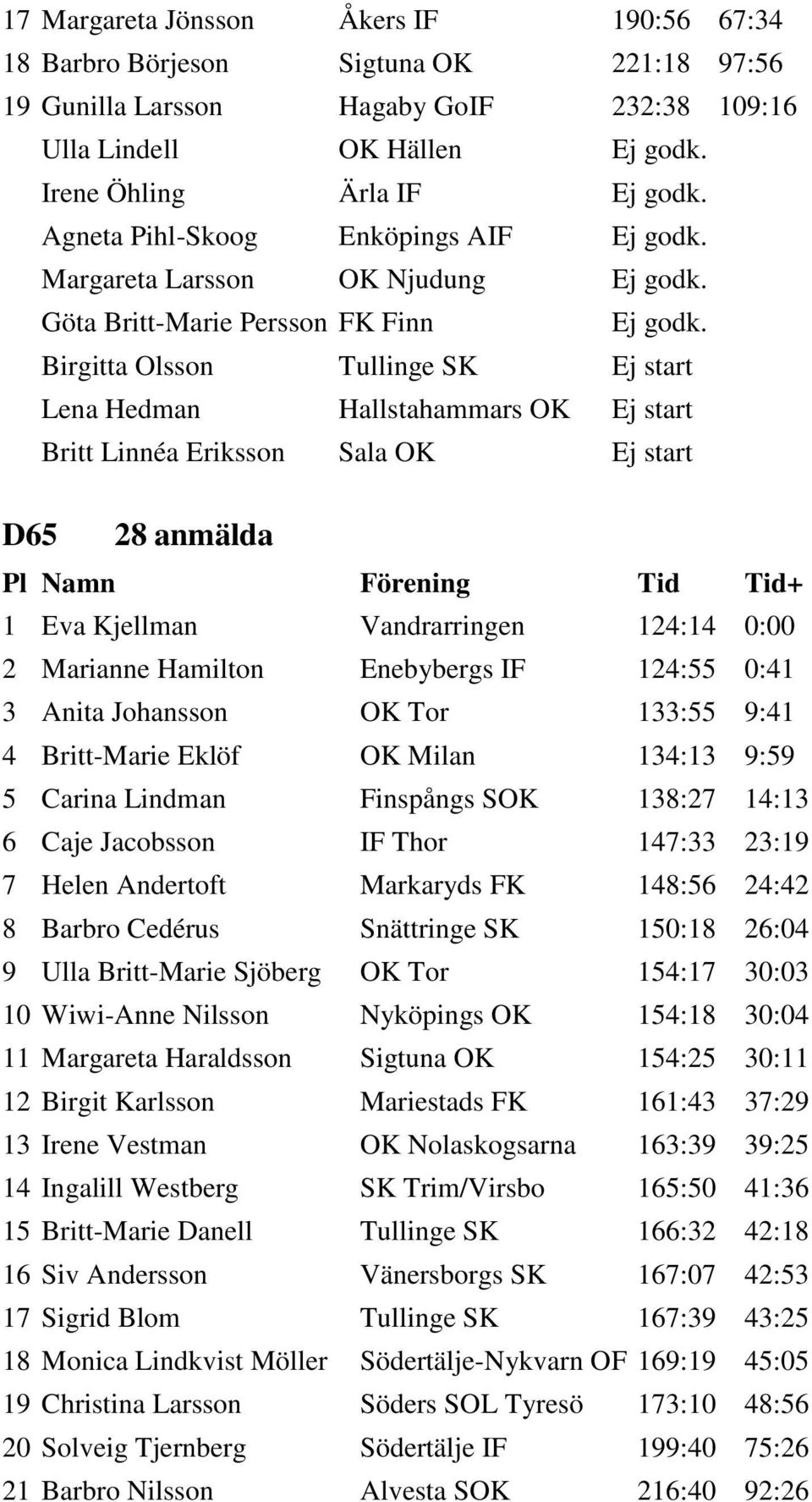 Birgitta Olsson Tullinge SK Ej start Lena Hedman Hallstahammars OK Ej start Britt Linnéa Eriksson Sala OK Ej start D65 28 anmälda 1 Eva Kjellman Vandrarringen 124:14 0:00 2 Marianne Hamilton